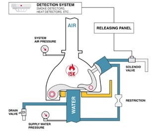 انواع سیستم اسپرینکلر