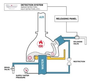 انواع سیستم اطفا آبپاش