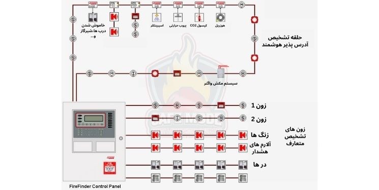 زون بندی اعلام حریق